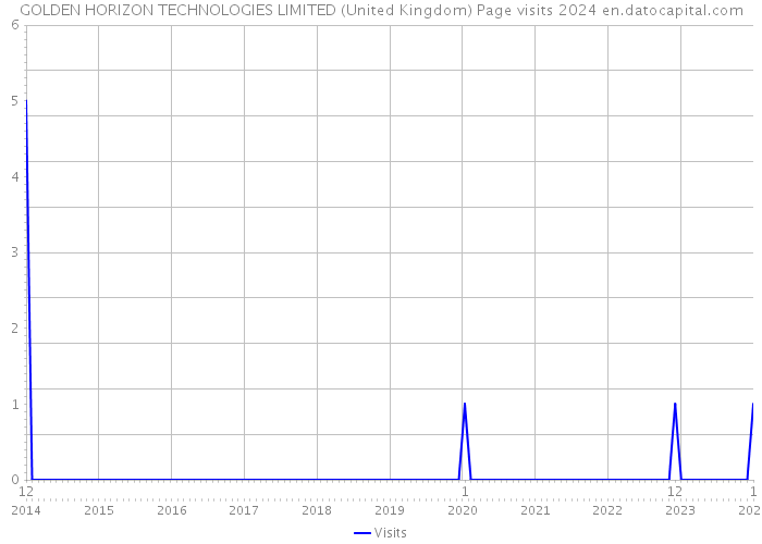 GOLDEN HORIZON TECHNOLOGIES LIMITED (United Kingdom) Page visits 2024 