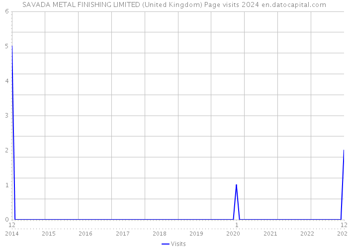 SAVADA METAL FINISHING LIMITED (United Kingdom) Page visits 2024 
