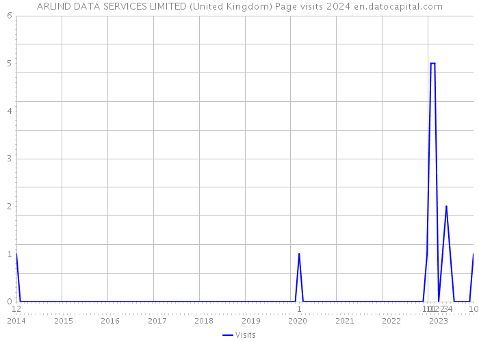 ARLIND DATA SERVICES LIMITED (United Kingdom) Page visits 2024 