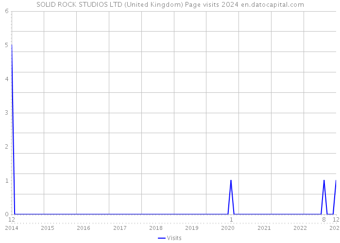SOLID ROCK STUDIOS LTD (United Kingdom) Page visits 2024 