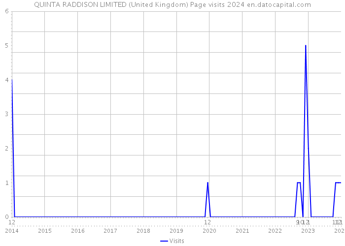 QUINTA RADDISON LIMITED (United Kingdom) Page visits 2024 