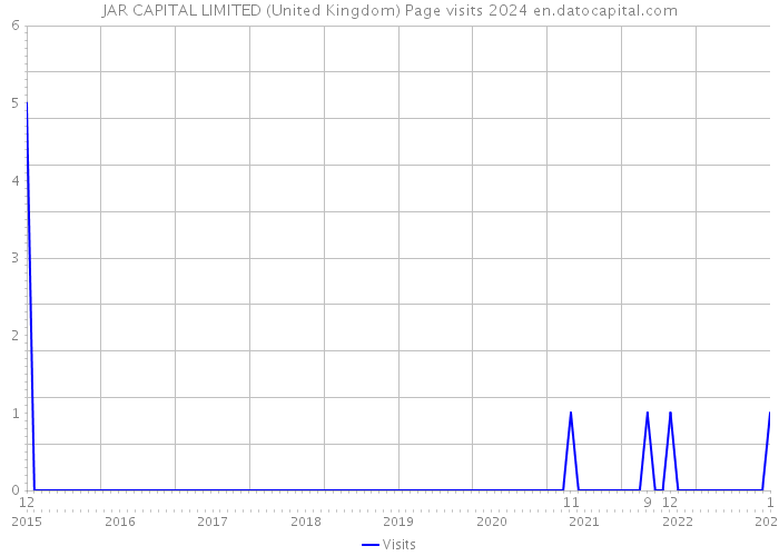 JAR CAPITAL LIMITED (United Kingdom) Page visits 2024 