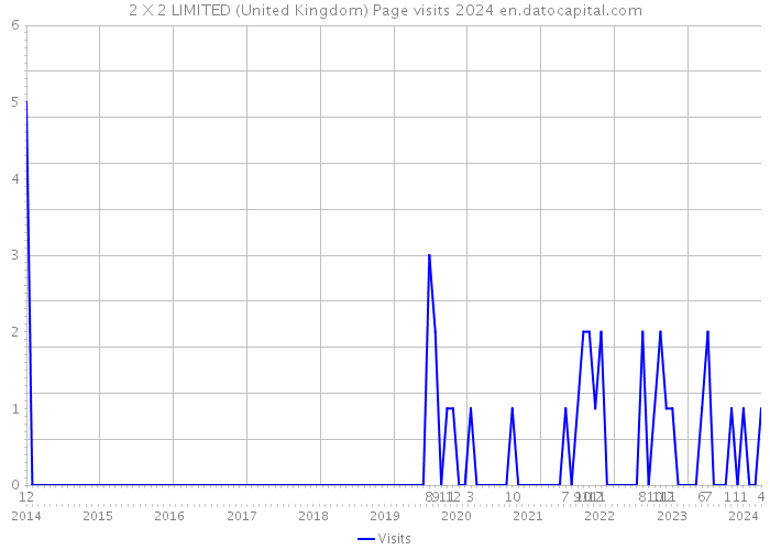 2 X 2 LIMITED (United Kingdom) Page visits 2024 