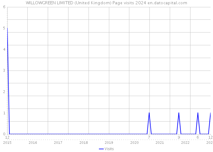WILLOWGREEN LIMITED (United Kingdom) Page visits 2024 
