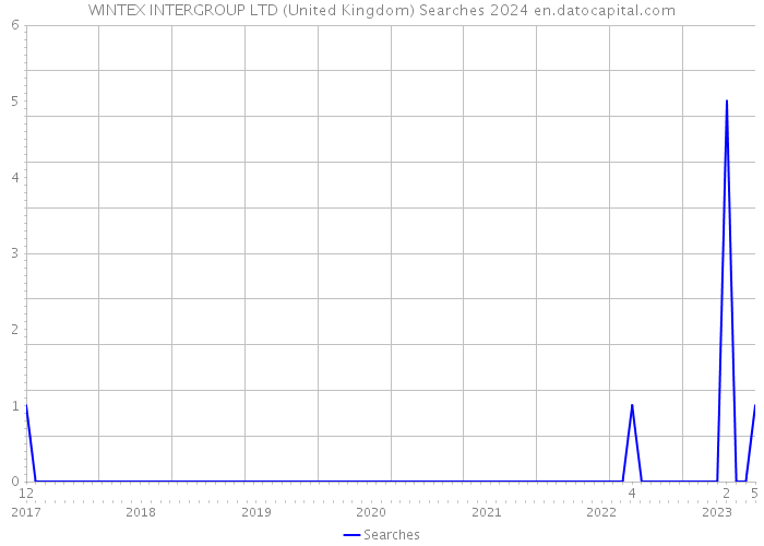 WINTEX INTERGROUP LTD (United Kingdom) Searches 2024 