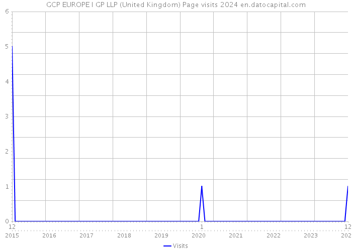 GCP EUROPE I GP LLP (United Kingdom) Page visits 2024 