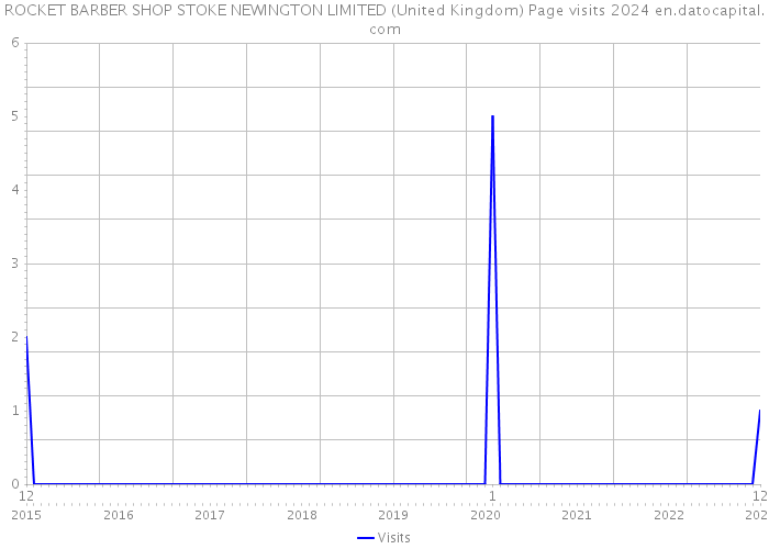 ROCKET BARBER SHOP STOKE NEWINGTON LIMITED (United Kingdom) Page visits 2024 