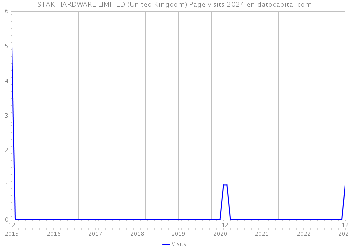 STAK HARDWARE LIMITED (United Kingdom) Page visits 2024 