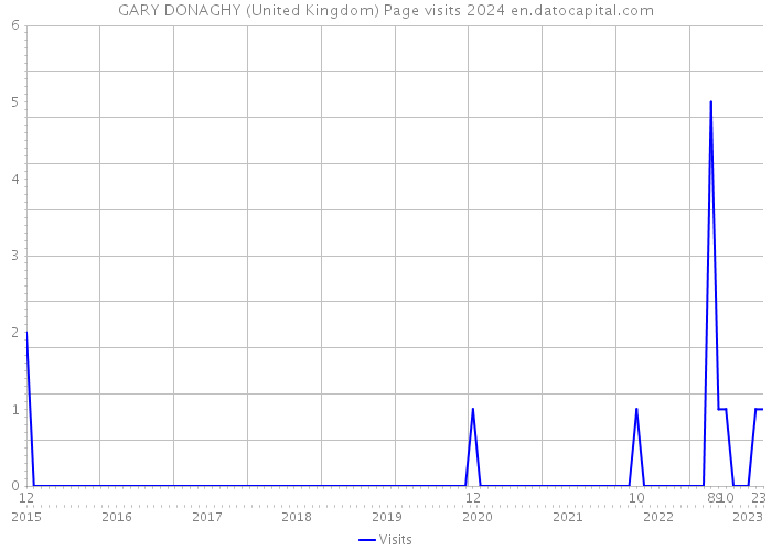 GARY DONAGHY (United Kingdom) Page visits 2024 