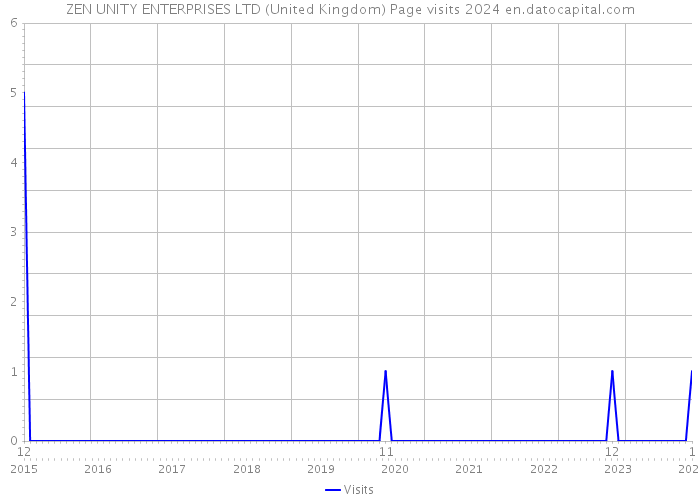 ZEN UNITY ENTERPRISES LTD (United Kingdom) Page visits 2024 