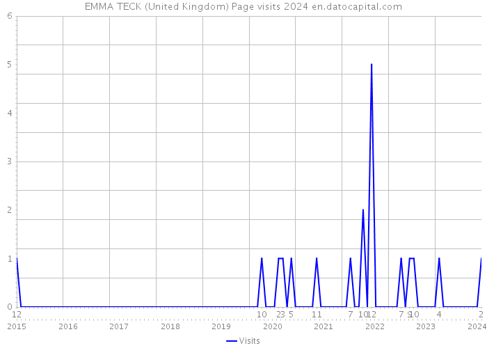 EMMA TECK (United Kingdom) Page visits 2024 