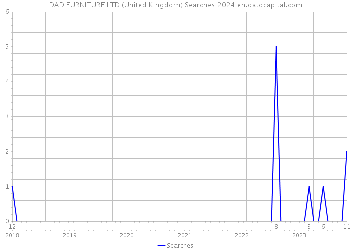 DAD FURNITURE LTD (United Kingdom) Searches 2024 