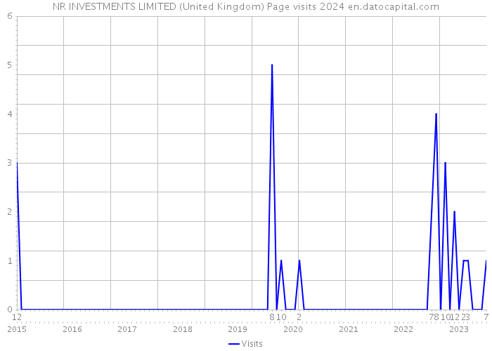 NR INVESTMENTS LIMITED (United Kingdom) Page visits 2024 