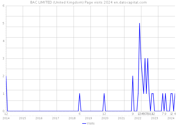 BAC LIMITED (United Kingdom) Page visits 2024 