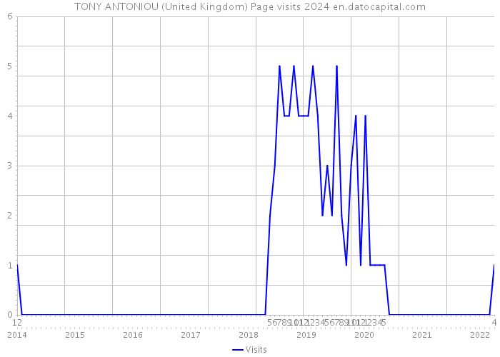 TONY ANTONIOU (United Kingdom) Page visits 2024 