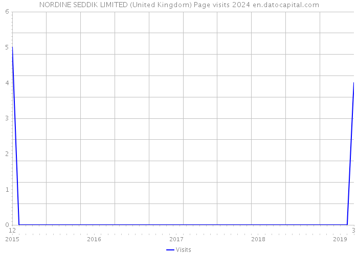NORDINE SEDDIK LIMITED (United Kingdom) Page visits 2024 