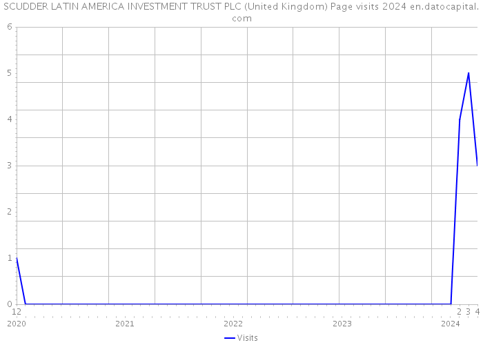 SCUDDER LATIN AMERICA INVESTMENT TRUST PLC (United Kingdom) Page visits 2024 