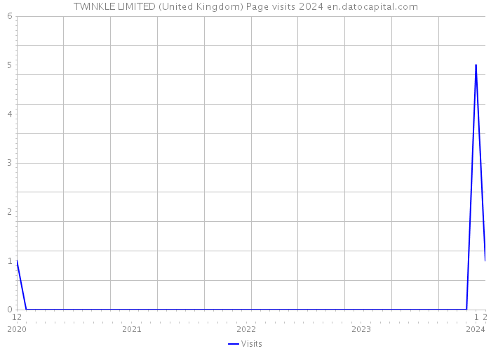 TWINKLE LIMITED (United Kingdom) Page visits 2024 
