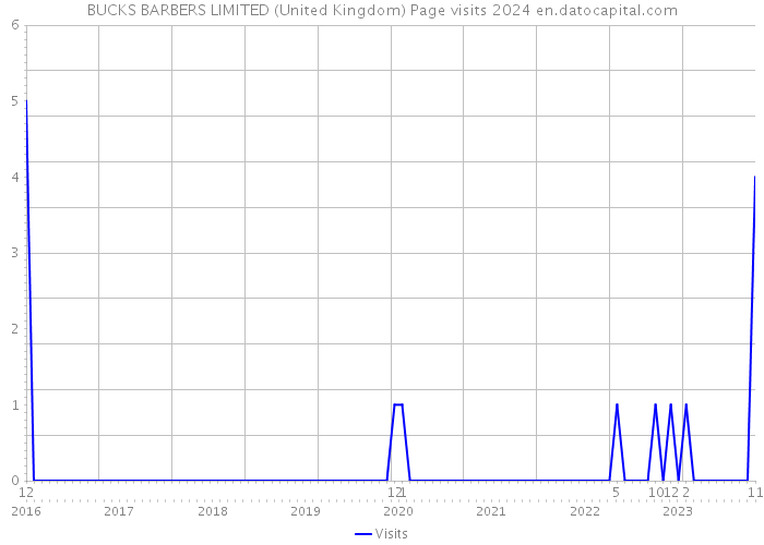 BUCKS BARBERS LIMITED (United Kingdom) Page visits 2024 