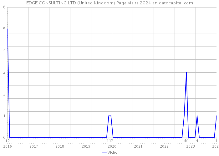 EDGE CONSULTING LTD (United Kingdom) Page visits 2024 