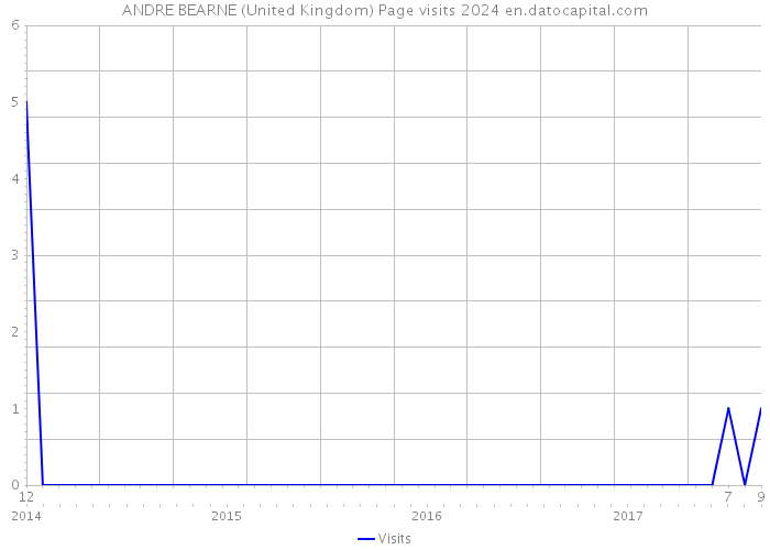 ANDRE BEARNE (United Kingdom) Page visits 2024 