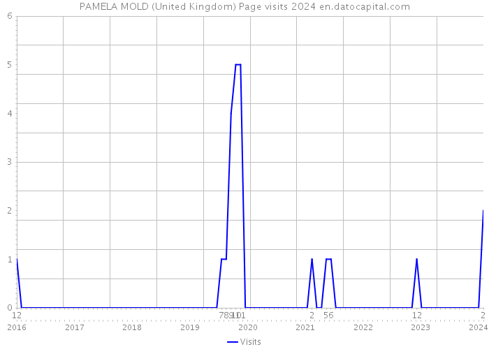PAMELA MOLD (United Kingdom) Page visits 2024 