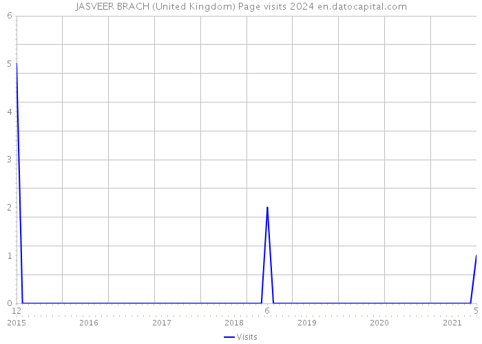 JASVEER BRACH (United Kingdom) Page visits 2024 
