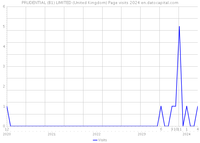 PRUDENTIAL (B1) LIMITED (United Kingdom) Page visits 2024 