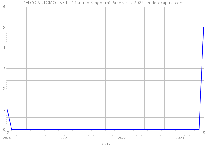DELCO AUTOMOTIVE LTD (United Kingdom) Page visits 2024 