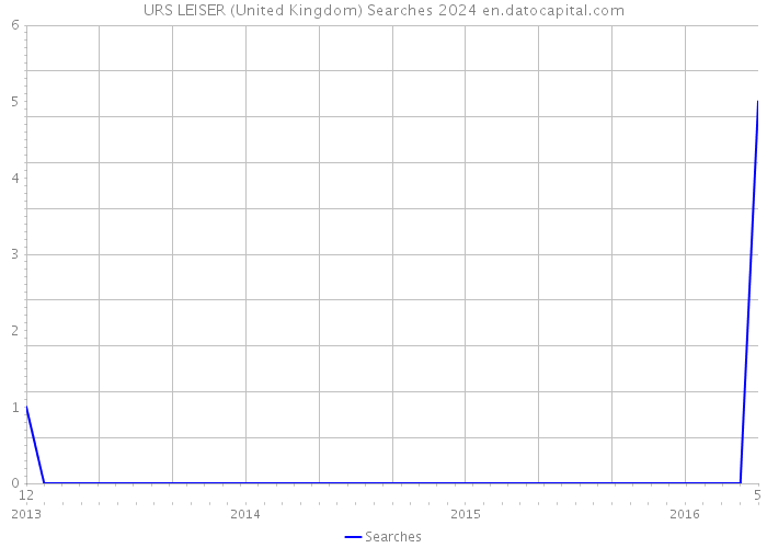 URS LEISER (United Kingdom) Searches 2024 