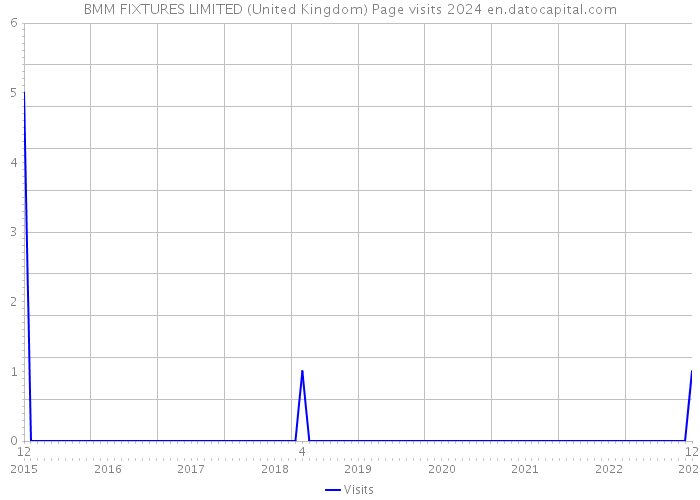 BMM FIXTURES LIMITED (United Kingdom) Page visits 2024 