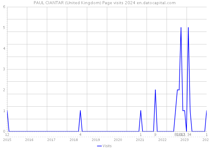 PAUL CIANTAR (United Kingdom) Page visits 2024 