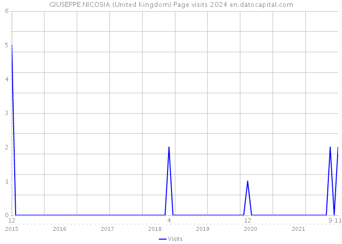 GIUSEPPE NICOSIA (United Kingdom) Page visits 2024 