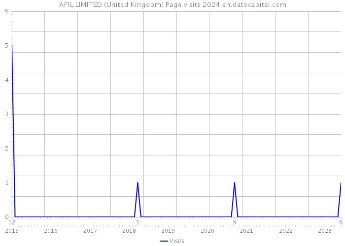 AFIL LIMITED (United Kingdom) Page visits 2024 