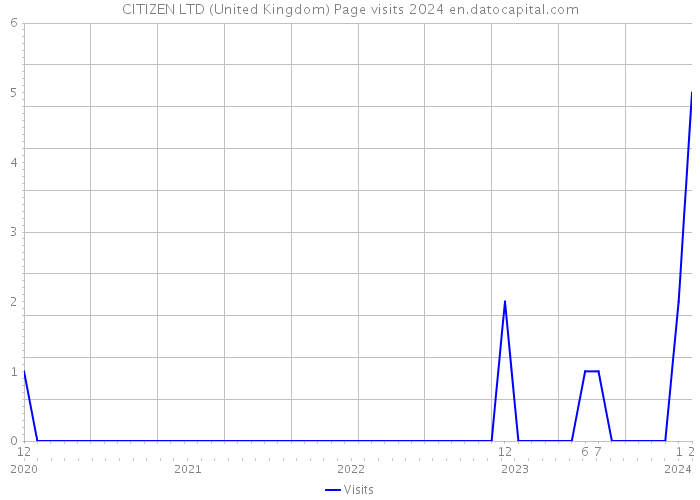 CITIZEN LTD (United Kingdom) Page visits 2024 
