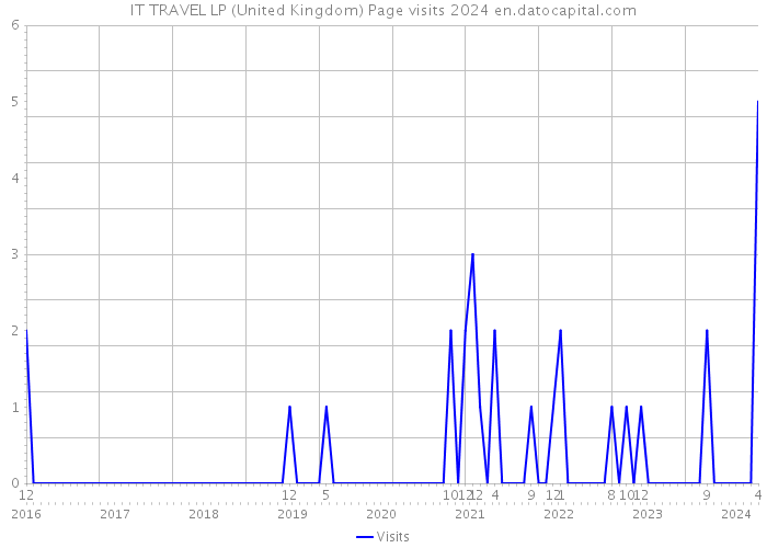 IT TRAVEL LP (United Kingdom) Page visits 2024 