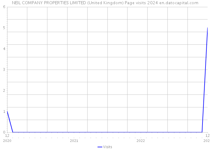 NEIL COMPANY PROPERTIES LIMITED (United Kingdom) Page visits 2024 