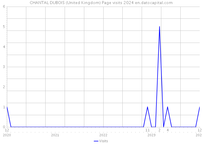 CHANTAL DUBOIS (United Kingdom) Page visits 2024 