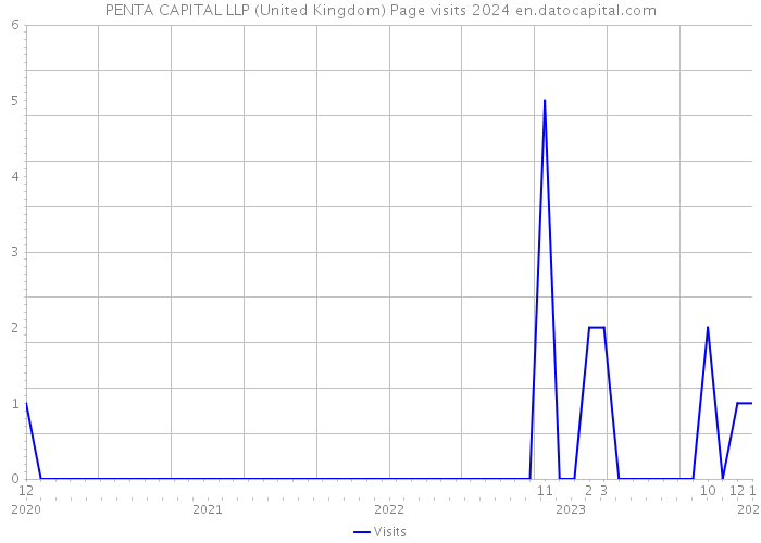 PENTA CAPITAL LLP (United Kingdom) Page visits 2024 