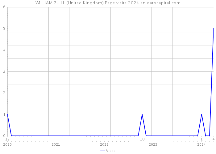 WILLIAM ZUILL (United Kingdom) Page visits 2024 