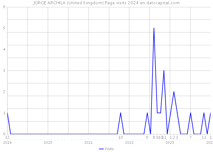 JORGE ARCHILA (United Kingdom) Page visits 2024 