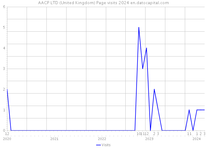 AACP LTD (United Kingdom) Page visits 2024 