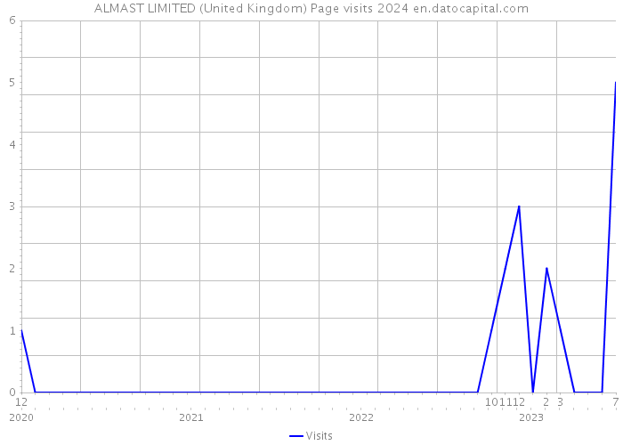 ALMAST LIMITED (United Kingdom) Page visits 2024 