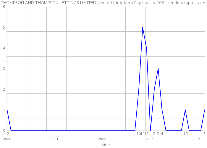 THOMPSON AND THOMPSON LETTINGS LIMITED (United Kingdom) Page visits 2024 