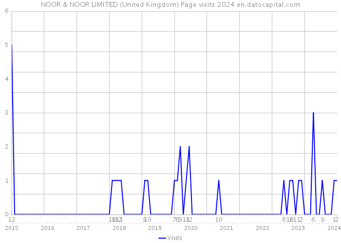 NOOR & NOOR LIMITED (United Kingdom) Page visits 2024 