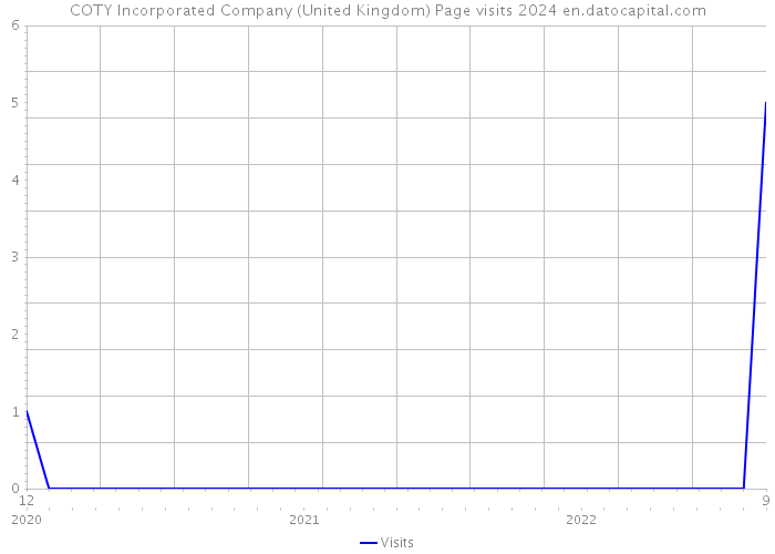 COTY Incorporated Company (United Kingdom) Page visits 2024 