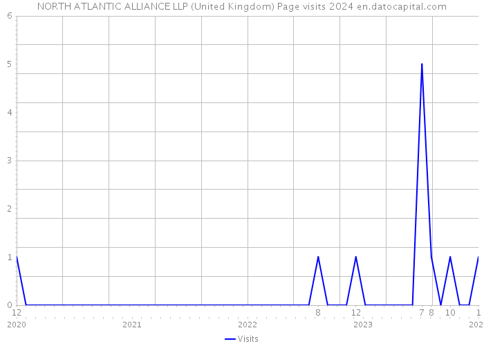 NORTH ATLANTIC ALLIANCE LLP (United Kingdom) Page visits 2024 