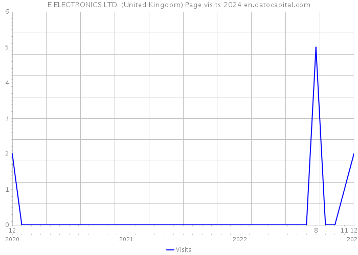 E ELECTRONICS LTD. (United Kingdom) Page visits 2024 