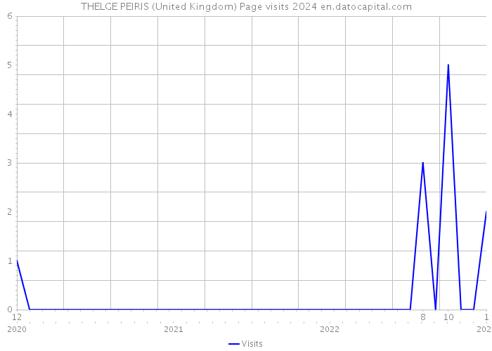 THELGE PEIRIS (United Kingdom) Page visits 2024 