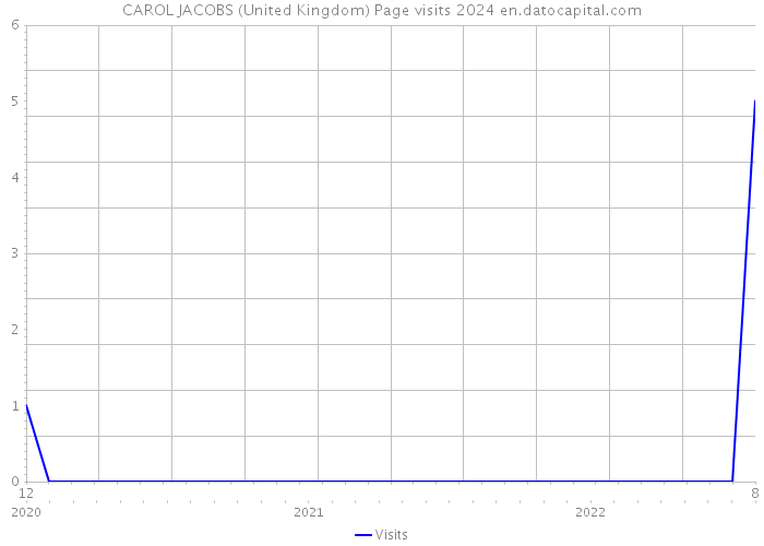 CAROL JACOBS (United Kingdom) Page visits 2024 